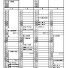 【高校受験2027】栃木県立高入試、特色選抜でも学力検査