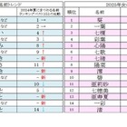 夏にまつわる名前ランキング、2025年の男女別1位は？
