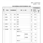 【高校受験2026】群馬県公立高の募集定員…太田など全日制280人減