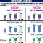 英語力上昇、中3「英検3級以上」52.4％…さいたま市89.2％