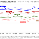 都市部の教育費は地方の2倍、小4-6で年収格差2.6倍に拡大