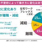 不登校の子供を持つ保護者「離職・減給」3割が経験