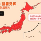 2025年夏、7月末から40度級の酷暑…猛暑日数最多は京都と予想