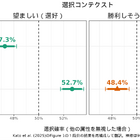女性政治家を好む一方で…明大「ジェンダーの見えない壁」明らかに