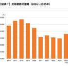 【大学受験】早稲田大、志願者が減少傾向…26年度の変更点も