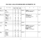 【大学受験2026】私大4校で定員増、薬学部3校は定員減…文科省