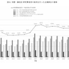 研究開発者の採用が微増…民間企業の研究活動調査