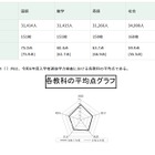 【高校受験2025】都立高の学力検査、4教科で平均点下降