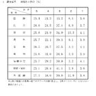 【高校受験2025】千葉県公立高入試、調査書の評定分布を公表