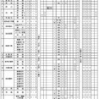 【高校受験2026】岐阜県公立高入試、全日制63校が実施…岐山・大垣東は傾斜配点