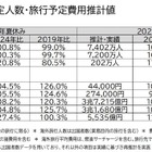夏休みの旅行動向、国内旅行の予定費用は4万6千円…4.5％増