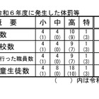 埼玉県、教職員による体罰は19件…前年度比6件増