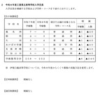 【高校受験2026】三重県立高の募集定員1万人…6校で計240人減