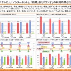 ネット利用が全世代でテレビ超え…総務省調査