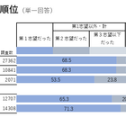 【大学受験】年内入試入学率53.4％、「進路選択に納得」9割越