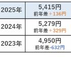 高校生のお小遣い平均5,415円、保護者の半数が使い道を把握