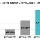 高卒初任給平均20万円超「超売り手市場」が継続