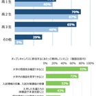 【大学受験】オープンキャンパス参加、保護者同伴が増加…河合塾調査