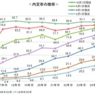 内定率9割弱、前年下回るも高水準…7月時点の就活調査