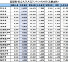 首都圏の私大人気ランキング2025…受験者数・倍率・辞退率