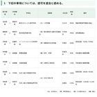 日本工業大学駒場中の定員増など…東京都私学審議会答申