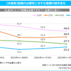 20代未婚者「子供が欲しい」39.7％…2年連続で減少