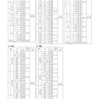 【高校受験2025】福岡県立高入試…全5教科で得点率ダウン