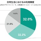 大学生のAI利用、8割が週1回以上…日常の便利ツールへ