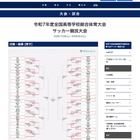 高校サッカー男子インターハイ、ベスト16出揃う…決勝8/2