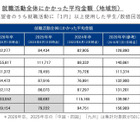 就職活動費は平均8万2,277円、北海道・東北で増加