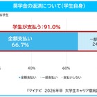 奨学金利用者の7割が全額自身で返済…大学生キャリア意向調査