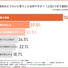 【夏休み2025】ママがつらいことランキング、1位は？