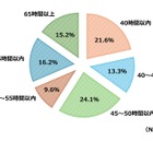 妊婦の夫、長時間労働が精神的苦痛に関連…富山大エコチル調査