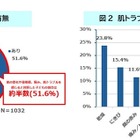 小学生の2人に1人が肌トラブル、親が知っておきたいケアの基本