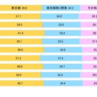 【大学受験2025】一橋大合格者、75.1％が関東出身…過去10年で最高値