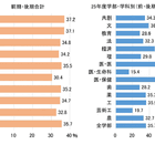 【大学受験2025】九州大合格者、福岡県出身が35.7％…10年連続40％を下回る