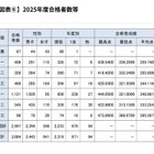 【大学受験2025】東大、現役合格が74.5％…文科一類は80.8％