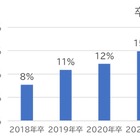 関東私立大学のブランド力、早稲田がトップ…NPS調査