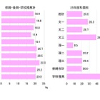 【大学受験2025】東大、合格者の男女比8：2…女子最多は文三