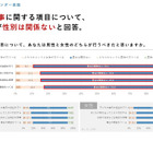 仕事と育児の分担、若年層7割「性別は関係ない」厚労省調査速報