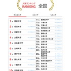 大学人気ランキング2025年7月版…関大5位キープ