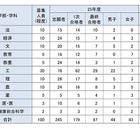 【大学受験2025】東大、学校推薦型87人合格…女子比率は過去最高