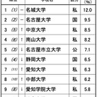 高校生が志願したい大学・東海北陸…2位は名大、男女で異なる傾向