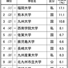 高校生が志願したい大学・九州沖縄…九州大3位、1位は？