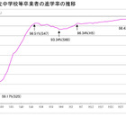 東京都、高校等の進学率98.43％…公立中卒業者進路調査