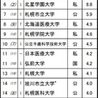 高校生が志願したい大学・北海道…北大1位、男子の志願度23％