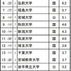 高校生が志願したい大学・東北…東北大2位、男女1位は？