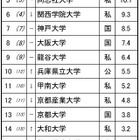 高校生が志願したい大学・関西…2位近畿大、1位は？