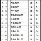 高校生が志願したい大学・中四国…上位6校は国公立