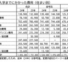 【大学受験】受験から入学までの費用、最高は259万円…大学生協調べ 画像
